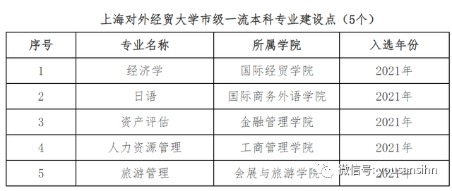 上海对外经贸大学一本专业有哪些