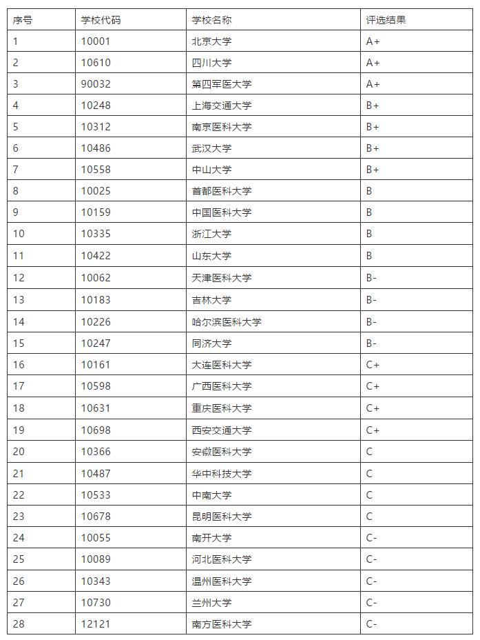 医学研究生有哪些专业