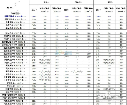 行政管理可以往哪些学校调剂？